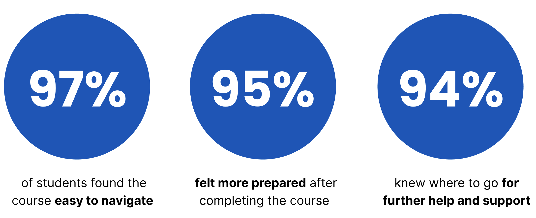 Stats: 97% of students found the course easy to navigate. 95% felt more prepared after completing the course. 94% knew where to go for further help and support
