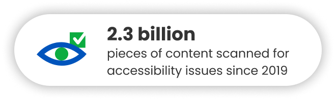 2.3 billion pieces of content scanned for accessibility issues since 2019